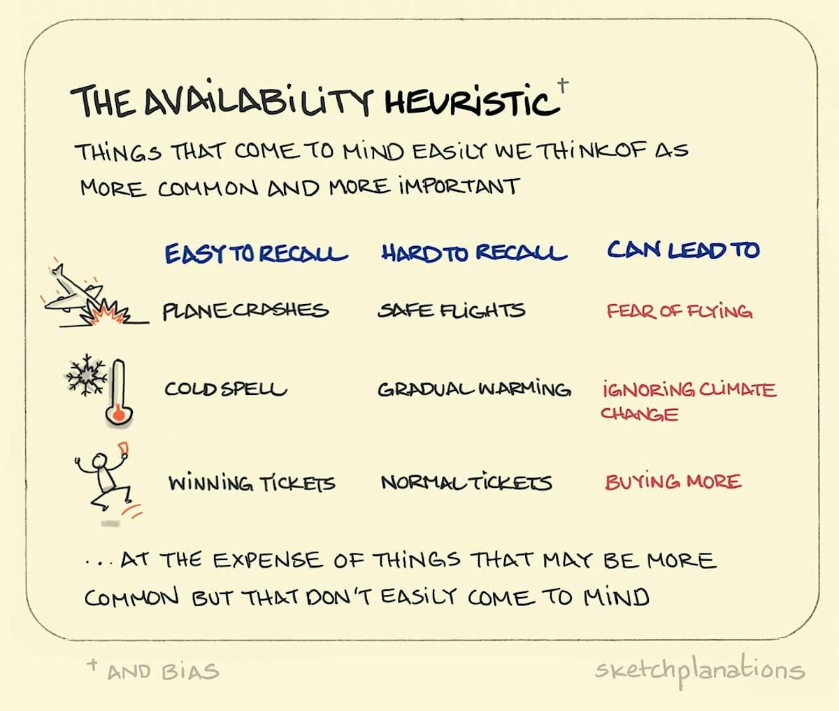 availability heuristic